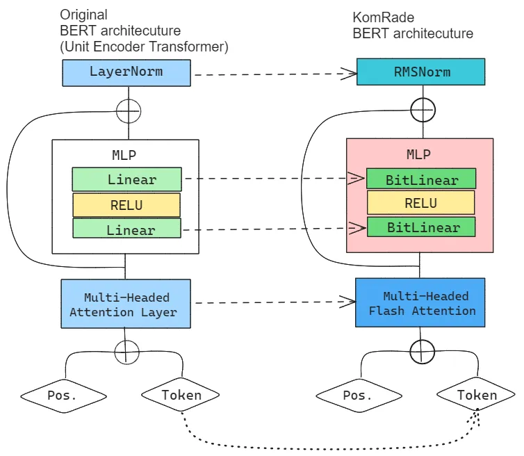 Original BERT architecture vs ours