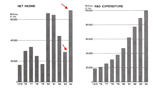 SONY ANNUAL REPORT 1984